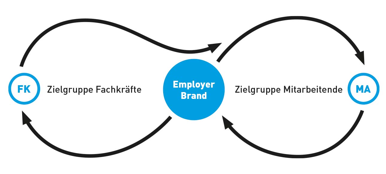 Modell zur Employer Brand: Es visualisiert den Kreislauf bzw. die Wechselwirkung zwischen Arbeitgebermarke, bestehenden und zukünftigen Mitarbeitenden sowie Fachkräften.
