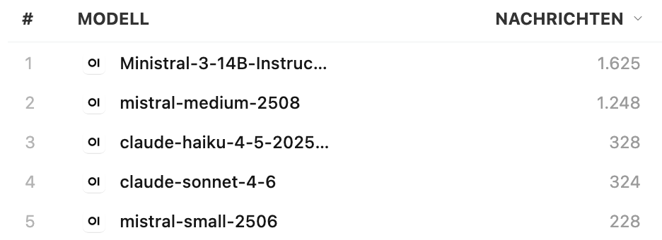 Nutzungsstatistik über KI-Sprachmodelle in der Open WebUI von Windrich & Sörgel: Ministral belegt Platz 1.
